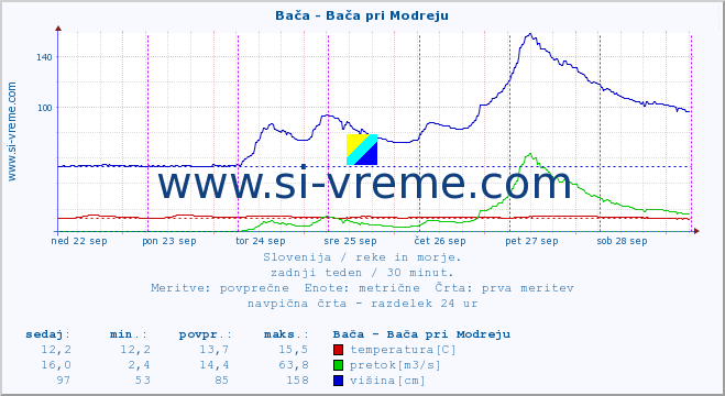 POVPREČJE :: Bača - Bača pri Modreju :: temperatura | pretok | višina :: zadnji teden / 30 minut.