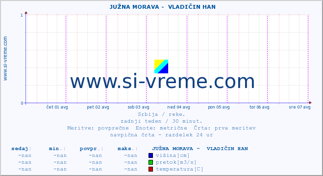 POVPREČJE ::  JUŽNA MORAVA -  VLADIČIN HAN :: višina | pretok | temperatura :: zadnji teden / 30 minut.