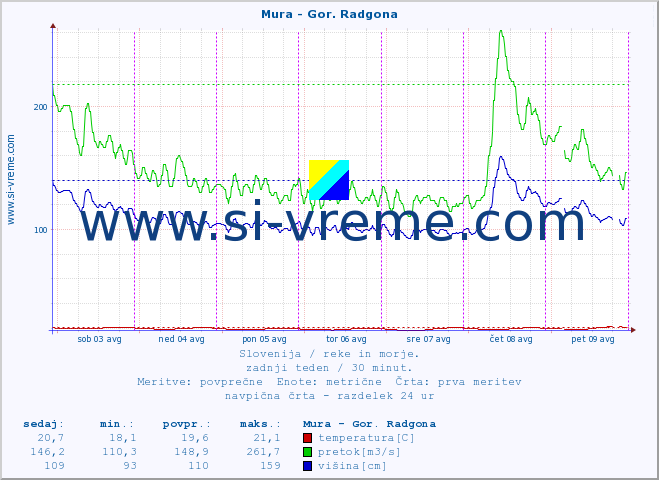POVPREČJE :: Mura - Gor. Radgona :: temperatura | pretok | višina :: zadnji teden / 30 minut.
