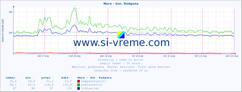 POVPREČJE :: Mura - Gor. Radgona :: temperatura | pretok | višina :: zadnji teden / 30 minut.