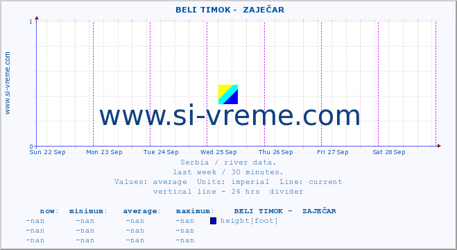  ::  BELI TIMOK -  ZAJEČAR :: height |  |  :: last week / 30 minutes.