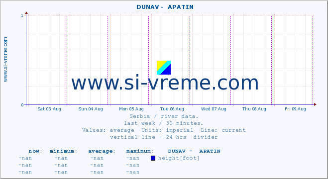  ::  DUNAV -  APATIN :: height |  |  :: last week / 30 minutes.