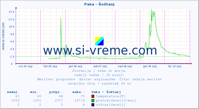 POVPREČJE :: Paka - Šoštanj :: temperatura | pretok | višina :: zadnji teden / 30 minut.