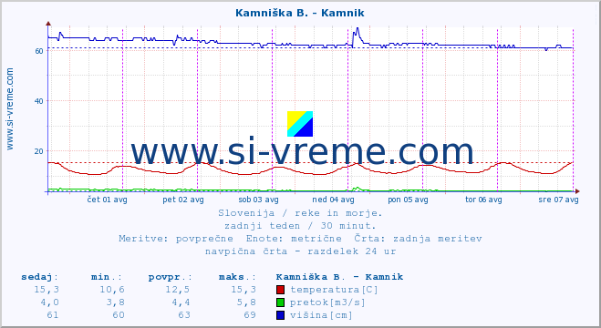 POVPREČJE :: Kamniška B. - Kamnik :: temperatura | pretok | višina :: zadnji teden / 30 minut.