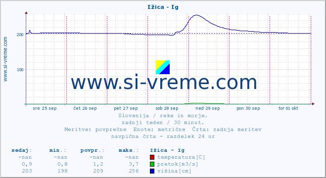 POVPREČJE :: Ižica - Ig :: temperatura | pretok | višina :: zadnji teden / 30 minut.