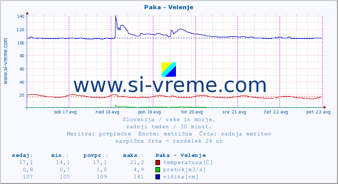 POVPREČJE :: Paka - Velenje :: temperatura | pretok | višina :: zadnji teden / 30 minut.