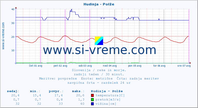 POVPREČJE :: Hudinja - Polže :: temperatura | pretok | višina :: zadnji teden / 30 minut.