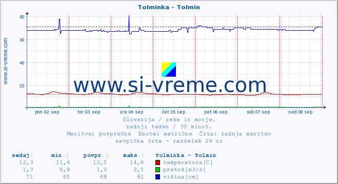 POVPREČJE :: Tolminka - Tolmin :: temperatura | pretok | višina :: zadnji teden / 30 minut.