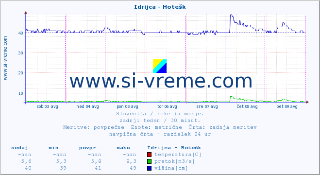 POVPREČJE :: Idrijca - Hotešk :: temperatura | pretok | višina :: zadnji teden / 30 minut.