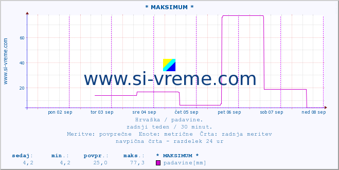 POVPREČJE :: * MAKSIMUM * :: padavine :: zadnji teden / 30 minut.