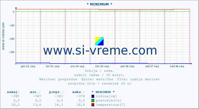 POVPREČJE :: * MINIMUM * :: višina | pretok | temperatura :: zadnji teden / 30 minut.