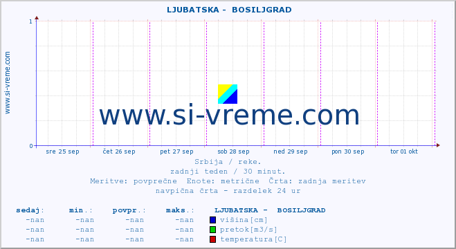 POVPREČJE ::  LJUBATSKA -  BOSILJGRAD :: višina | pretok | temperatura :: zadnji teden / 30 minut.