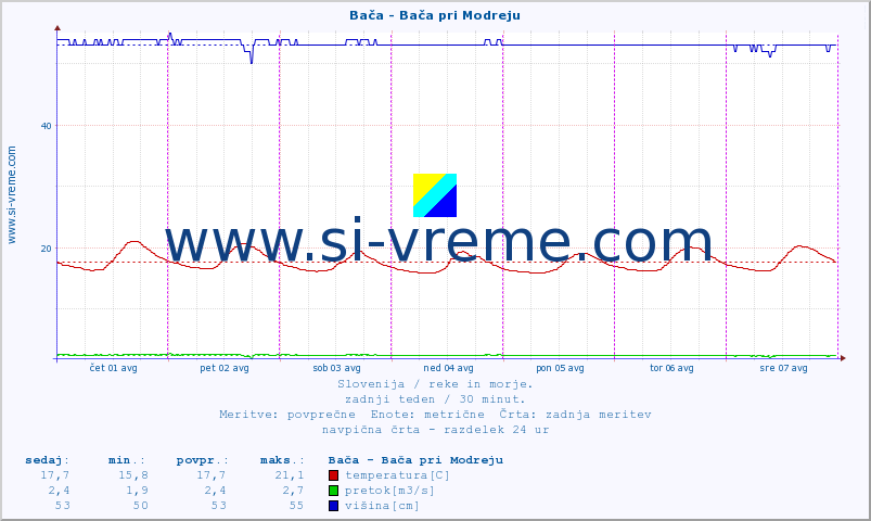 POVPREČJE :: Bača - Bača pri Modreju :: temperatura | pretok | višina :: zadnji teden / 30 minut.