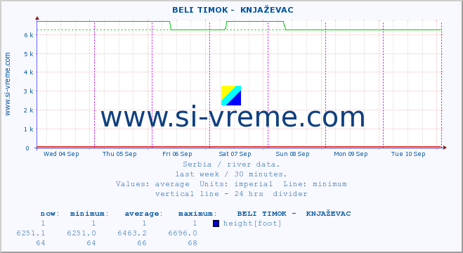  ::  BELI TIMOK -  KNJAŽEVAC :: height |  |  :: last week / 30 minutes.