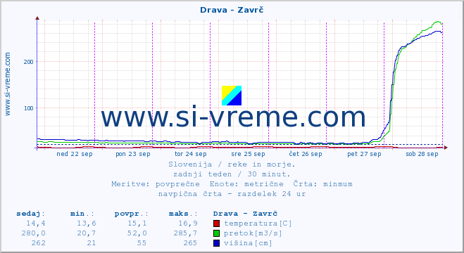 POVPREČJE :: Drava - Zavrč :: temperatura | pretok | višina :: zadnji teden / 30 minut.