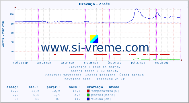 POVPREČJE :: Dravinja - Zreče :: temperatura | pretok | višina :: zadnji teden / 30 minut.