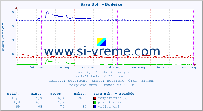 POVPREČJE :: Sava Boh. - Bodešče :: temperatura | pretok | višina :: zadnji teden / 30 minut.