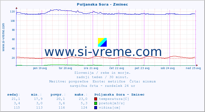 POVPREČJE :: Poljanska Sora - Zminec :: temperatura | pretok | višina :: zadnji teden / 30 minut.