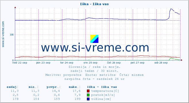 POVPREČJE :: Iška - Iška vas :: temperatura | pretok | višina :: zadnji teden / 30 minut.