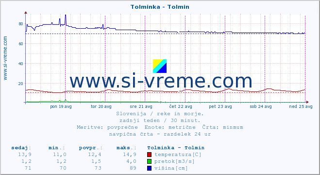 POVPREČJE :: Tolminka - Tolmin :: temperatura | pretok | višina :: zadnji teden / 30 minut.