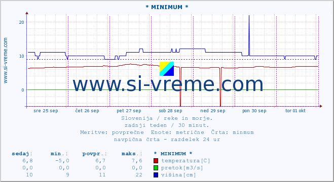 POVPREČJE :: * MINIMUM * :: temperatura | pretok | višina :: zadnji teden / 30 minut.