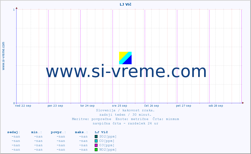 POVPREČJE :: LJ Vič :: SO2 | CO | O3 | NO2 :: zadnji teden / 30 minut.