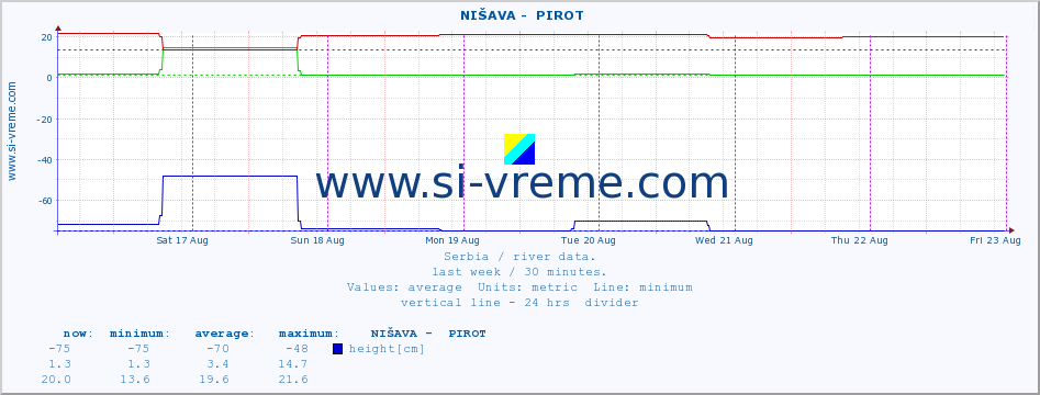  ::  NIŠAVA -  PIROT :: height |  |  :: last week / 30 minutes.