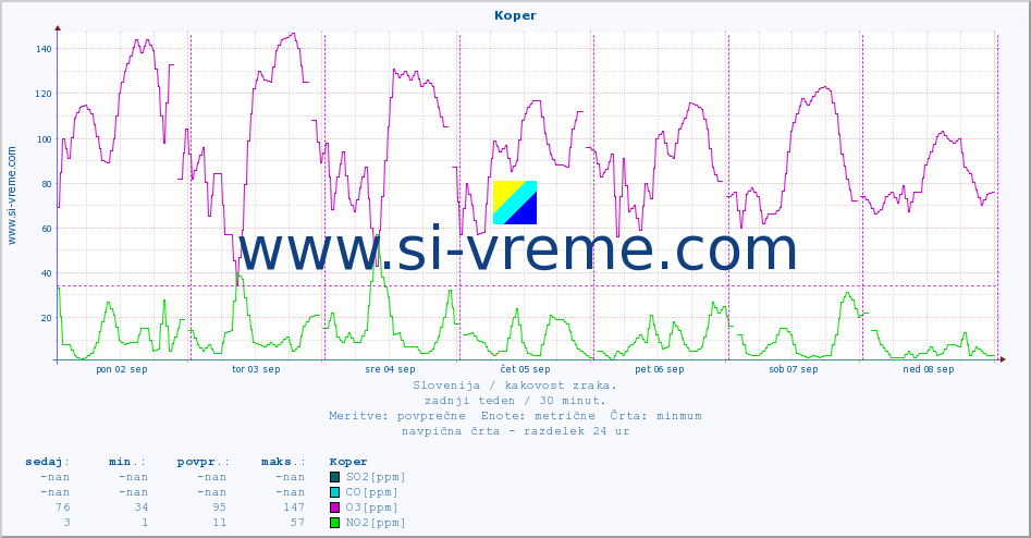 POVPREČJE :: Koper :: SO2 | CO | O3 | NO2 :: zadnji teden / 30 minut.