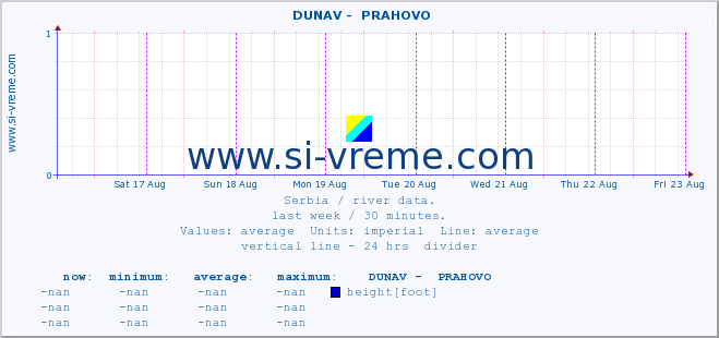  ::  DUNAV -  PRAHOVO :: height |  |  :: last week / 30 minutes.