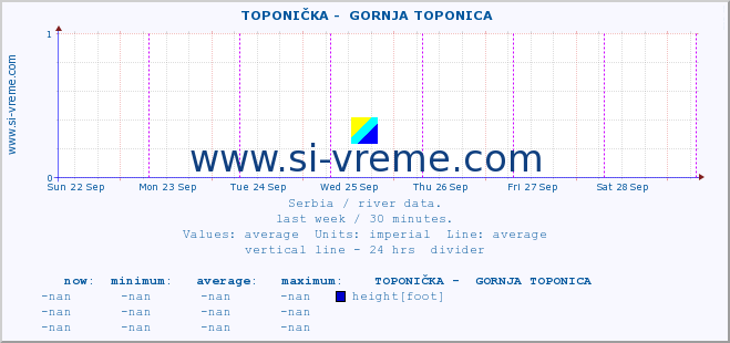  ::  TOPONIČKA -  GORNJA TOPONICA :: height |  |  :: last week / 30 minutes.