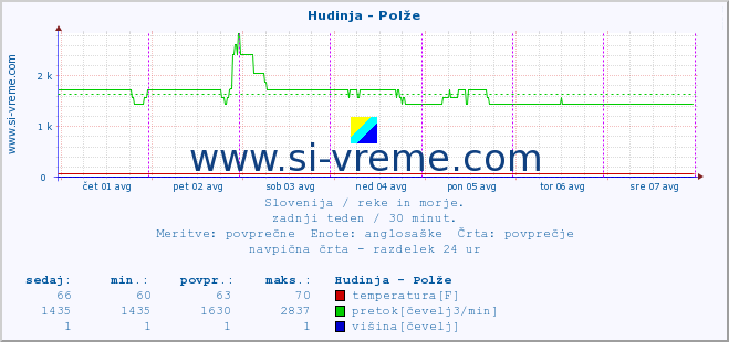 POVPREČJE :: Hudinja - Polže :: temperatura | pretok | višina :: zadnji teden / 30 minut.