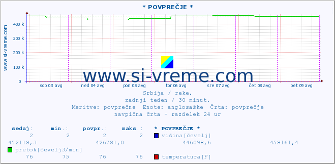 POVPREČJE :: * POVPREČJE * :: višina | pretok | temperatura :: zadnji teden / 30 minut.