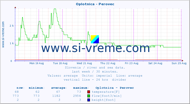  :: Oplotnica - Perovec :: temperature | flow | height :: last week / 30 minutes.