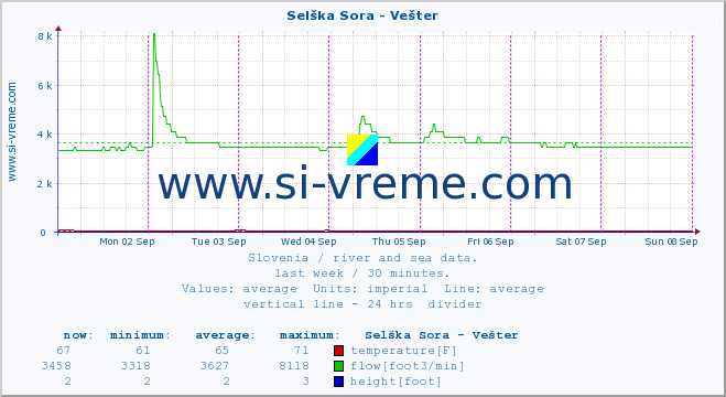  :: Selška Sora - Vešter :: temperature | flow | height :: last week / 30 minutes.