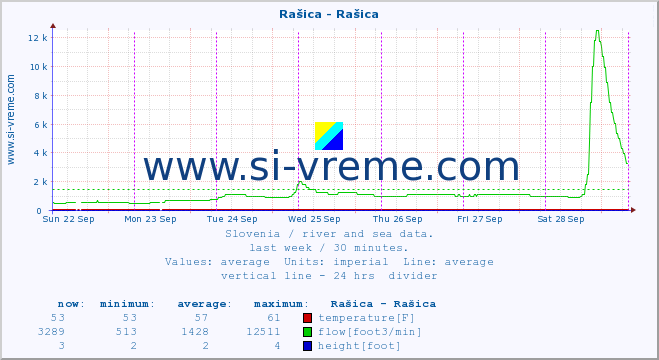  :: Rašica - Rašica :: temperature | flow | height :: last week / 30 minutes.