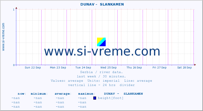  ::  DUNAV -  SLANKAMEN :: height |  |  :: last week / 30 minutes.