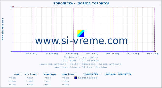  ::  TOPONIČKA -  GORNJA TOPONICA :: height |  |  :: last week / 30 minutes.