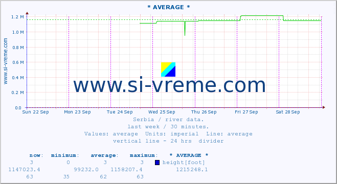  ::  VELIKA MORAVA -  BAGRDAN ** :: height |  |  :: last week / 30 minutes.