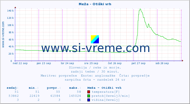 POVPREČJE :: Meža - Otiški vrh :: temperatura | pretok | višina :: zadnji teden / 30 minut.