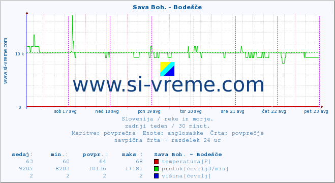 POVPREČJE :: Sava Boh. - Bodešče :: temperatura | pretok | višina :: zadnji teden / 30 minut.