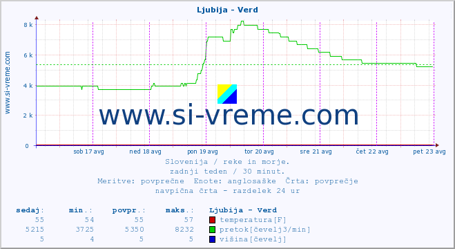 POVPREČJE :: Ljubija - Verd :: temperatura | pretok | višina :: zadnji teden / 30 minut.