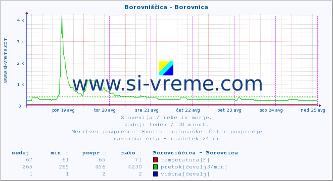 POVPREČJE :: Borovniščica - Borovnica :: temperatura | pretok | višina :: zadnji teden / 30 minut.