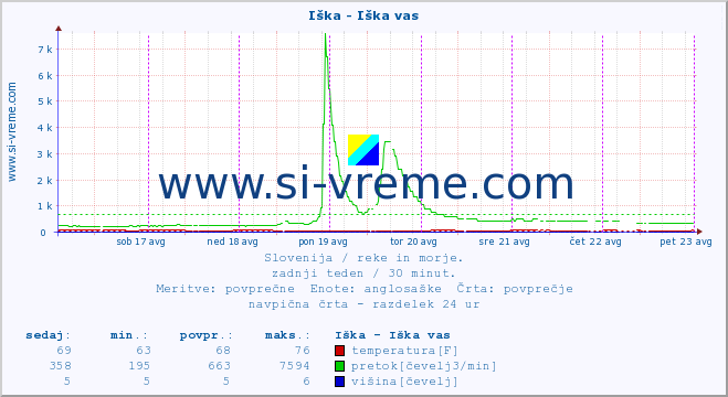 POVPREČJE :: Iška - Iška vas :: temperatura | pretok | višina :: zadnji teden / 30 minut.