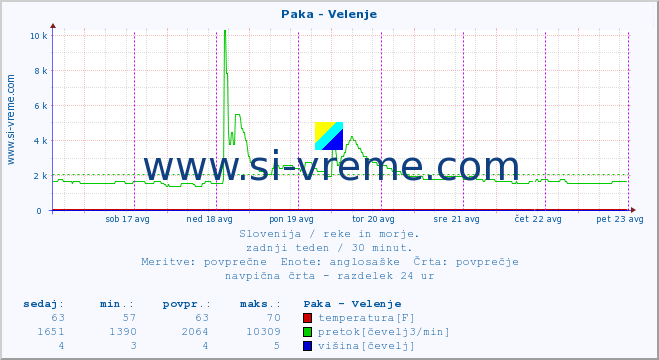 POVPREČJE :: Paka - Velenje :: temperatura | pretok | višina :: zadnji teden / 30 minut.