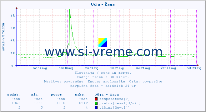 POVPREČJE :: Učja - Žaga :: temperatura | pretok | višina :: zadnji teden / 30 minut.