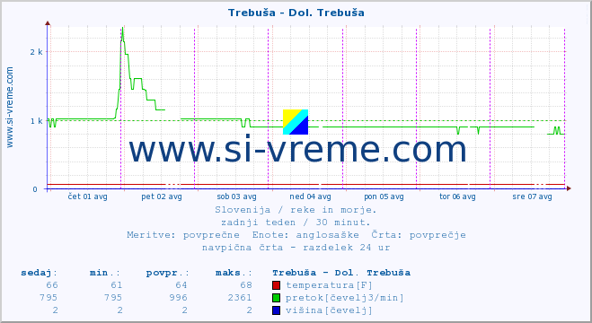 POVPREČJE :: Trebuša - Dol. Trebuša :: temperatura | pretok | višina :: zadnji teden / 30 minut.