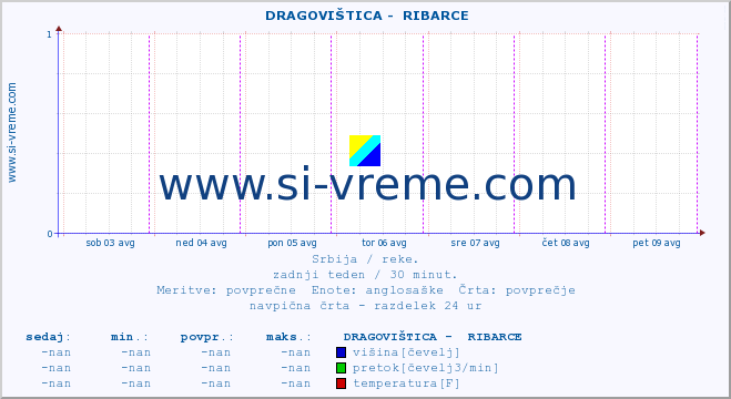 POVPREČJE ::  DRAGOVIŠTICA -  RIBARCE :: višina | pretok | temperatura :: zadnji teden / 30 minut.