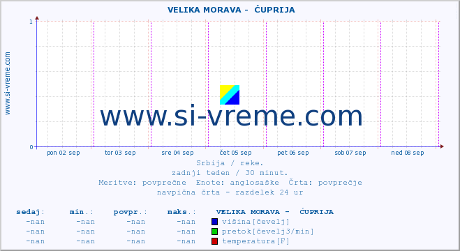 POVPREČJE ::  VELIKA MORAVA -  ĆUPRIJA :: višina | pretok | temperatura :: zadnji teden / 30 minut.