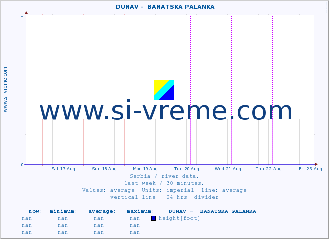  ::  DUNAV -  BANATSKA PALANKA :: height |  |  :: last week / 30 minutes.