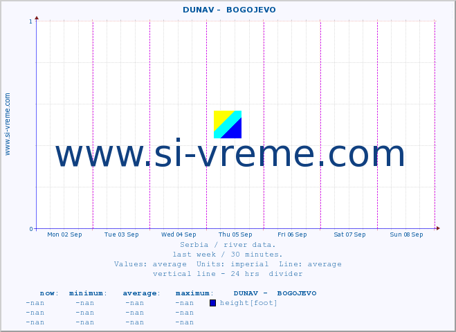  ::  DUNAV -  BOGOJEVO :: height |  |  :: last week / 30 minutes.